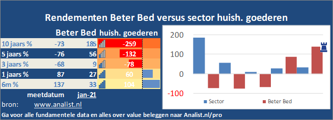 Aandeel Beter Bed grafieken koersdoelen Analist.nl